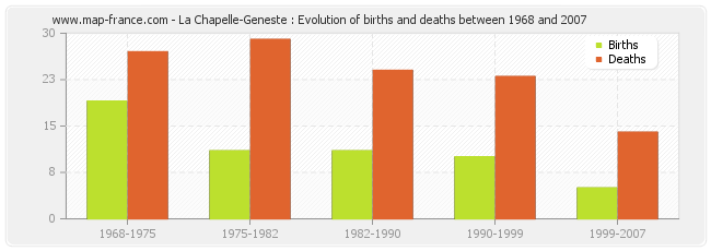 La Chapelle-Geneste : Evolution of births and deaths between 1968 and 2007